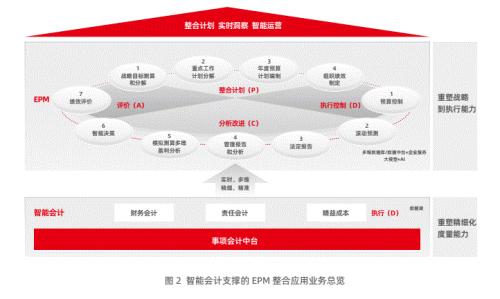 企业绩效管理白皮书 用友引领智能企业绩效发展