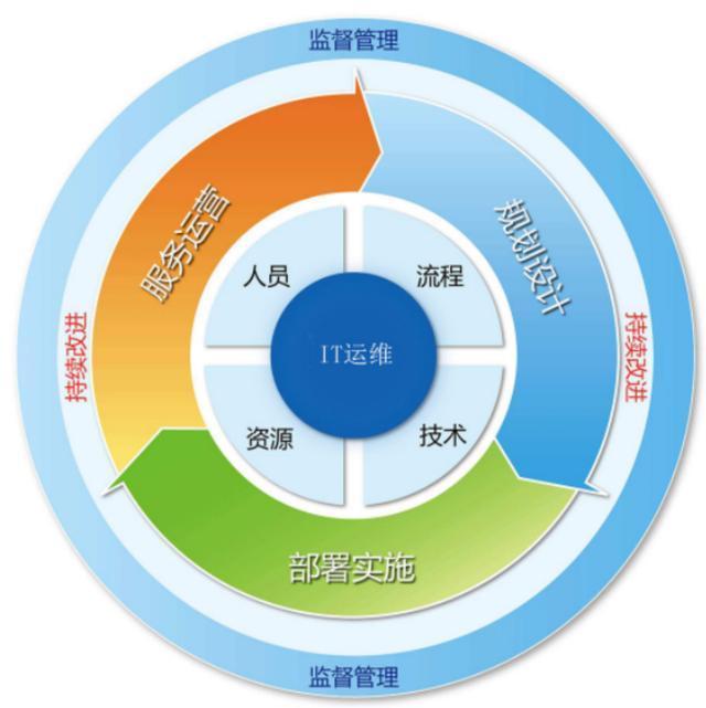 2020年IT运维市场前景分析